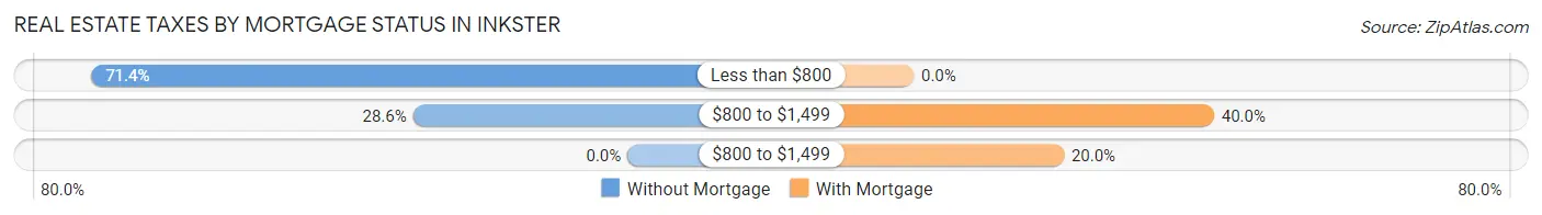 Real Estate Taxes by Mortgage Status in Inkster