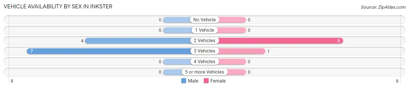 Vehicle Availability by Sex in Inkster