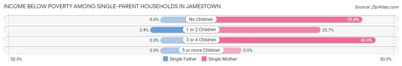 Income Below Poverty Among Single-Parent Households in Jamestown