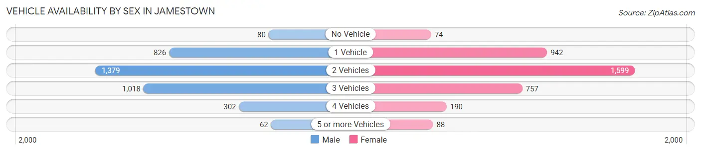 Vehicle Availability by Sex in Jamestown