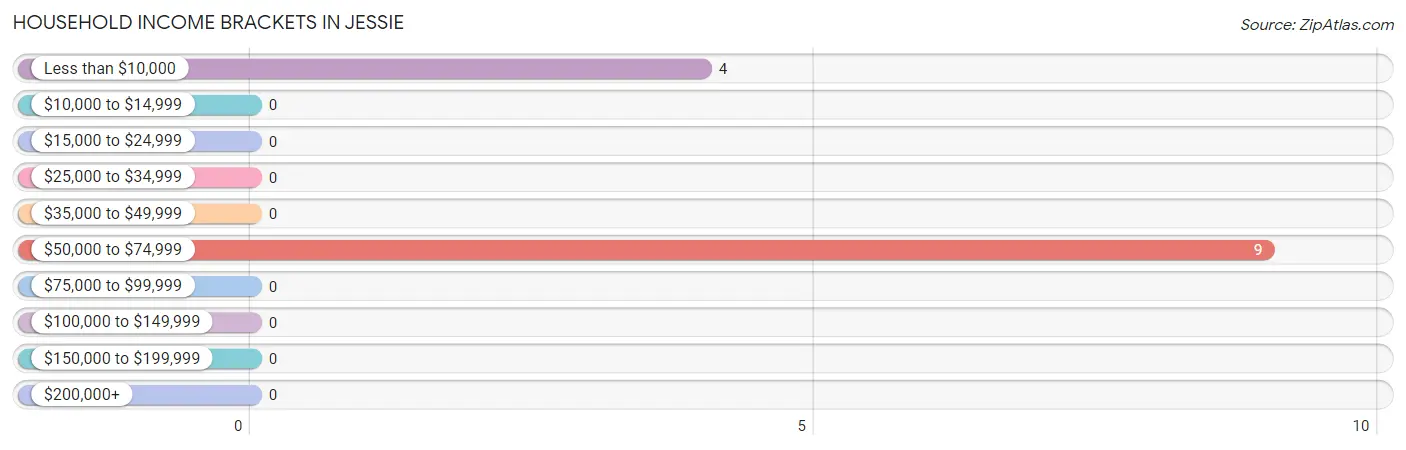 Household Income Brackets in Jessie