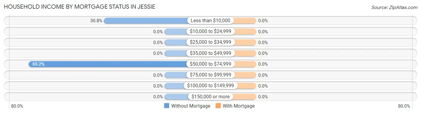 Household Income by Mortgage Status in Jessie