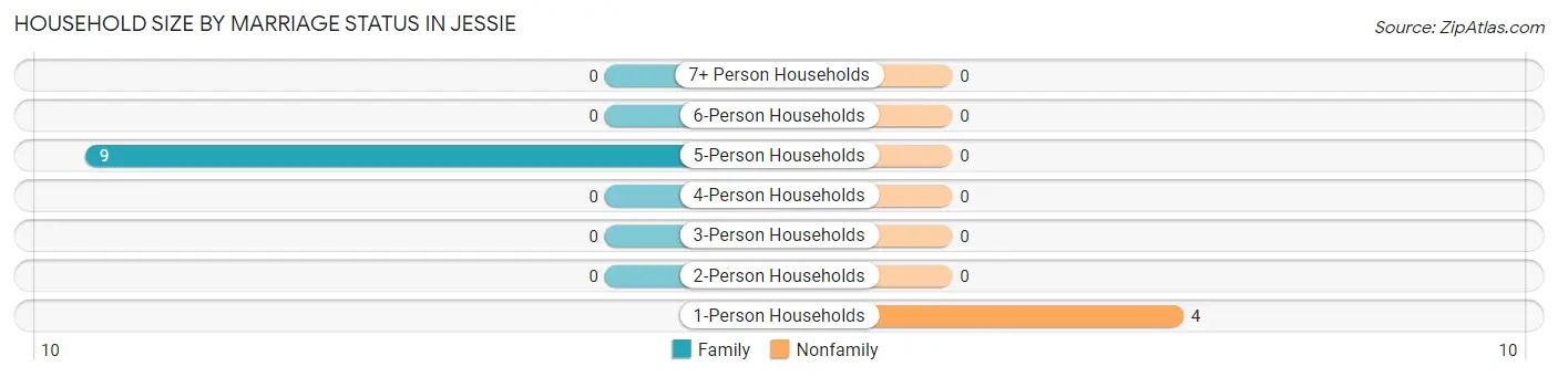 Household Size by Marriage Status in Jessie