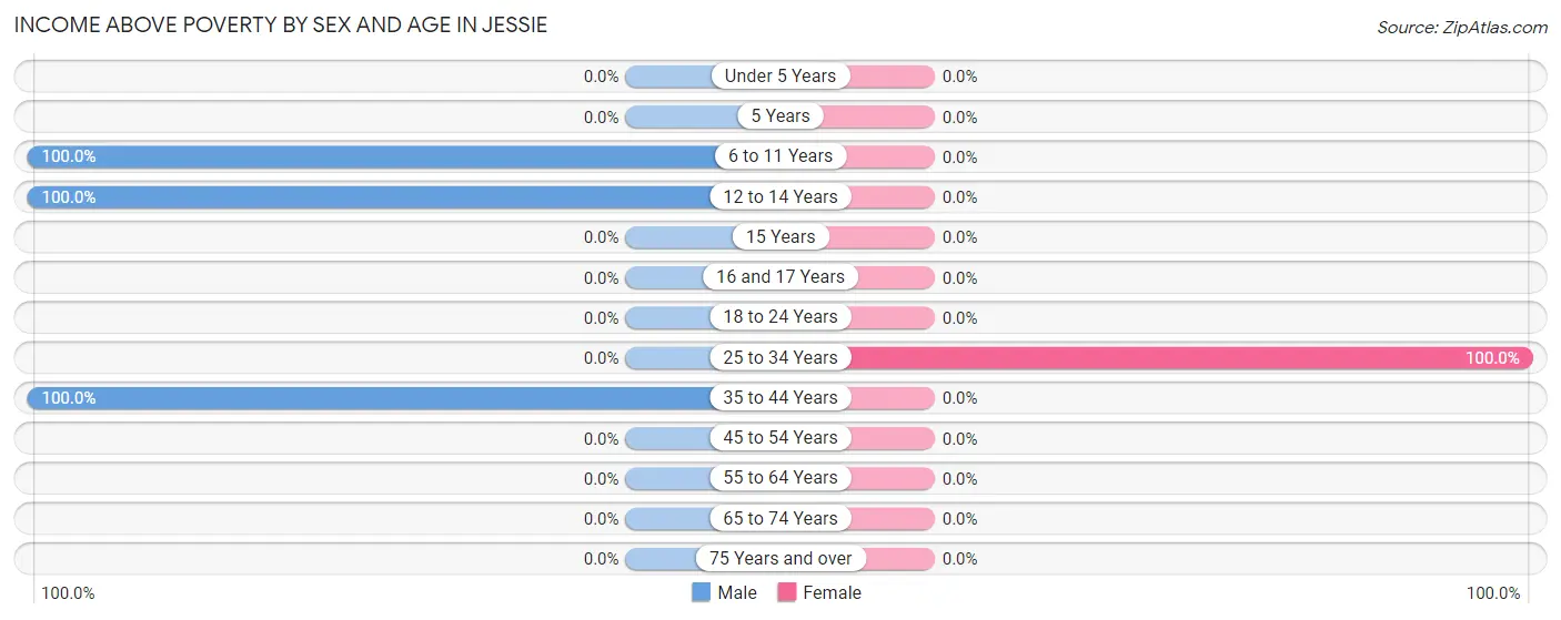 Income Above Poverty by Sex and Age in Jessie