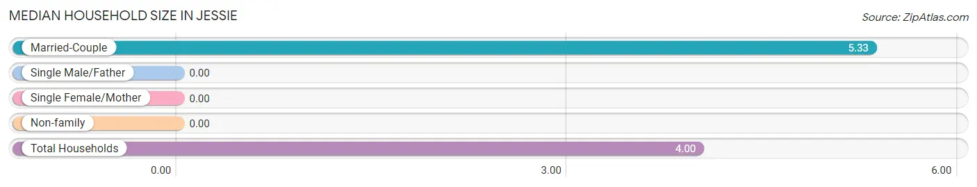 Median Household Size in Jessie