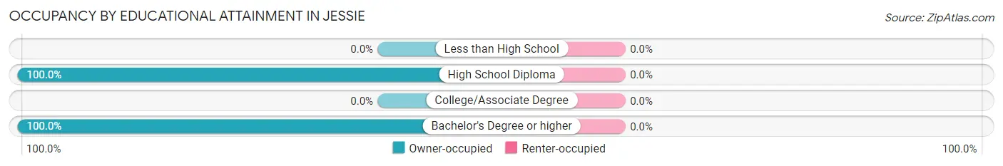 Occupancy by Educational Attainment in Jessie