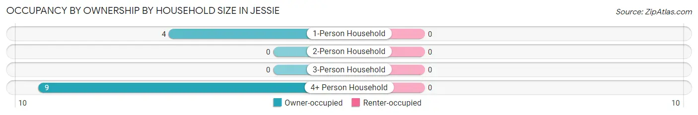 Occupancy by Ownership by Household Size in Jessie