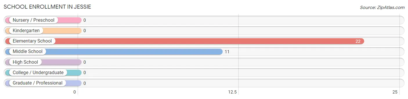 School Enrollment in Jessie