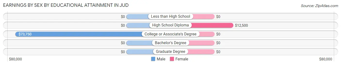 Earnings by Sex by Educational Attainment in Jud