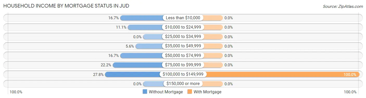Household Income by Mortgage Status in Jud
