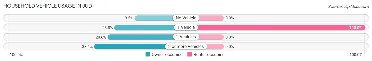 Household Vehicle Usage in Jud