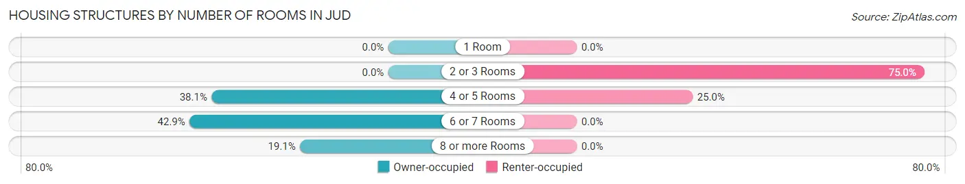 Housing Structures by Number of Rooms in Jud