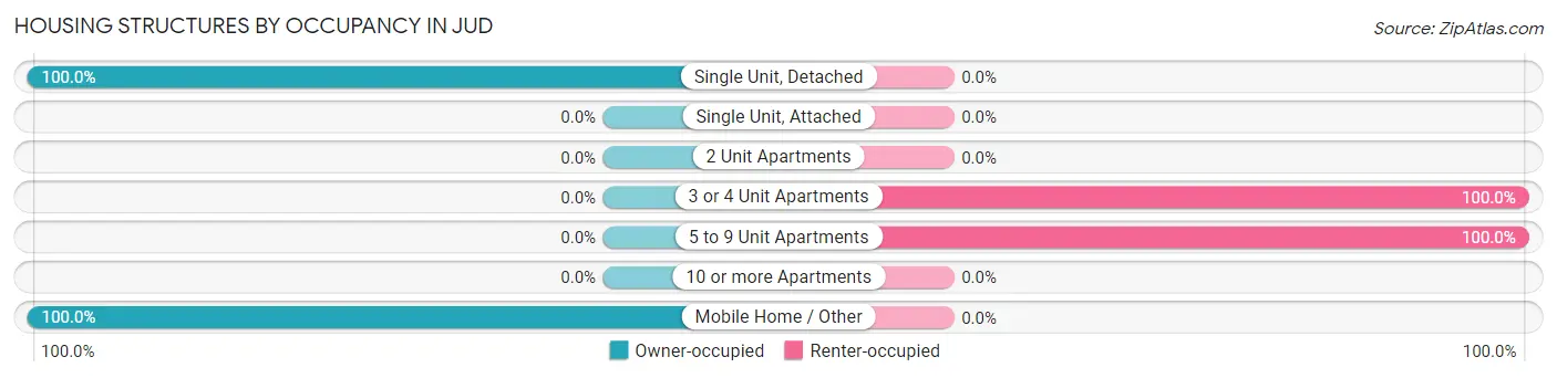 Housing Structures by Occupancy in Jud