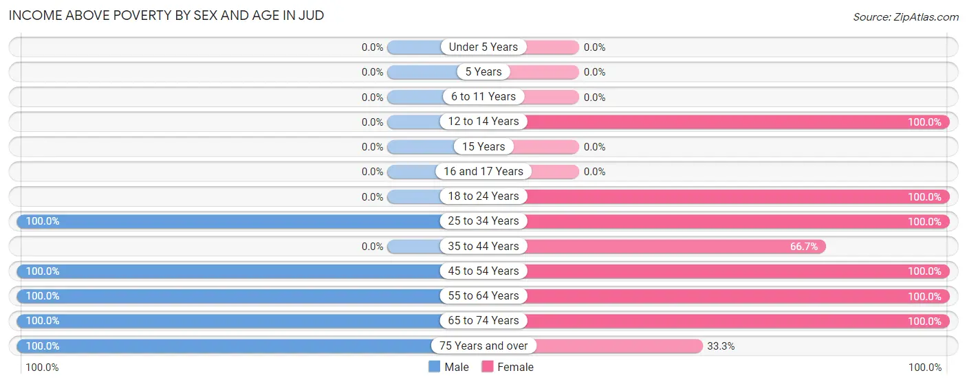 Income Above Poverty by Sex and Age in Jud