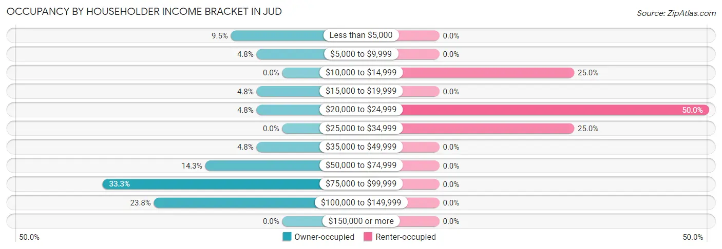 Occupancy by Householder Income Bracket in Jud