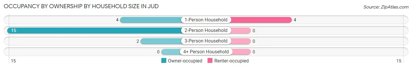 Occupancy by Ownership by Household Size in Jud