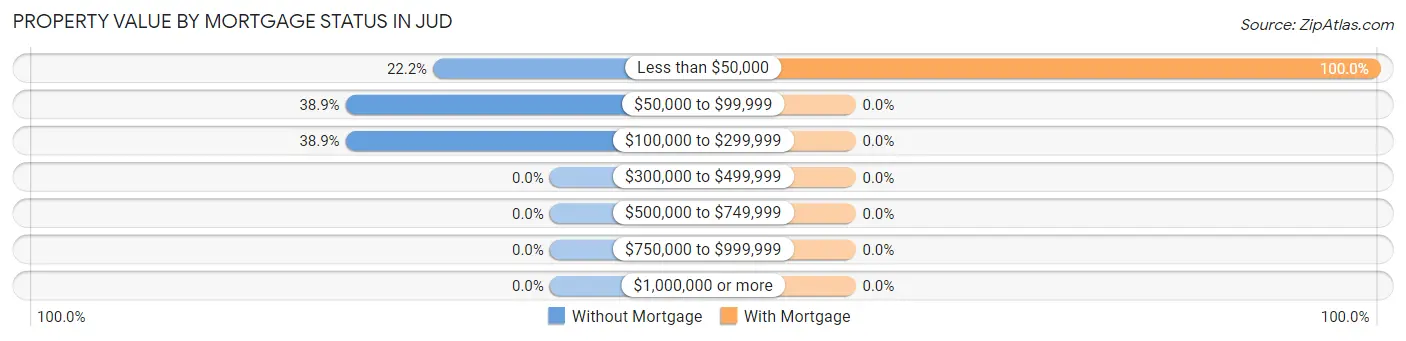 Property Value by Mortgage Status in Jud