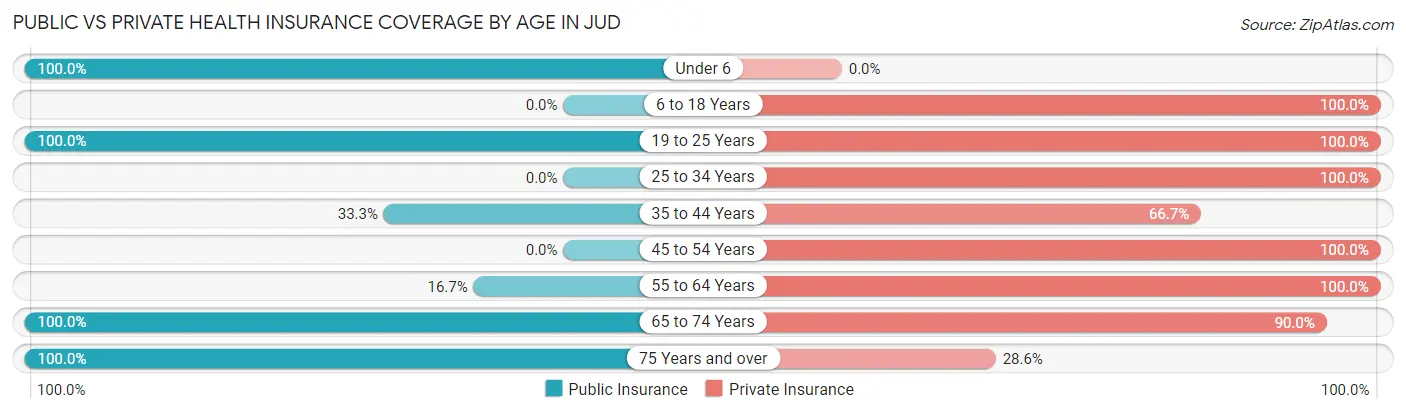 Public vs Private Health Insurance Coverage by Age in Jud