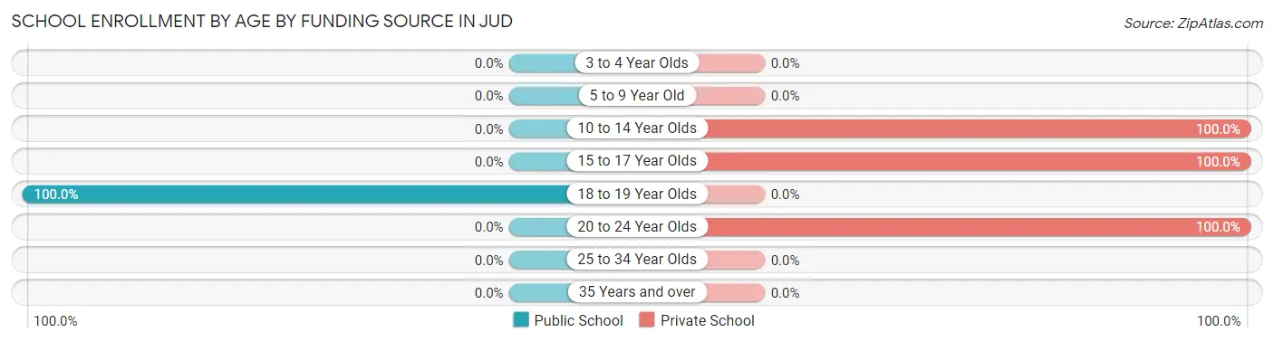 School Enrollment by Age by Funding Source in Jud
