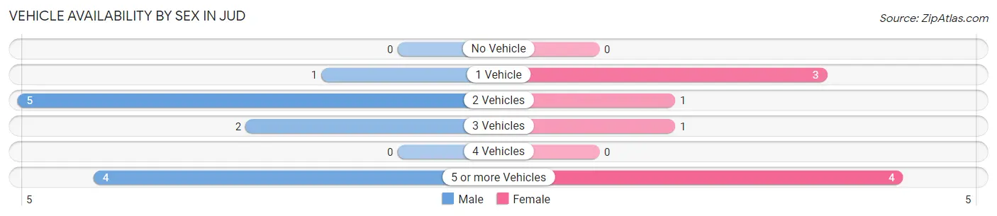 Vehicle Availability by Sex in Jud
