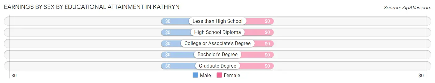 Earnings by Sex by Educational Attainment in Kathryn