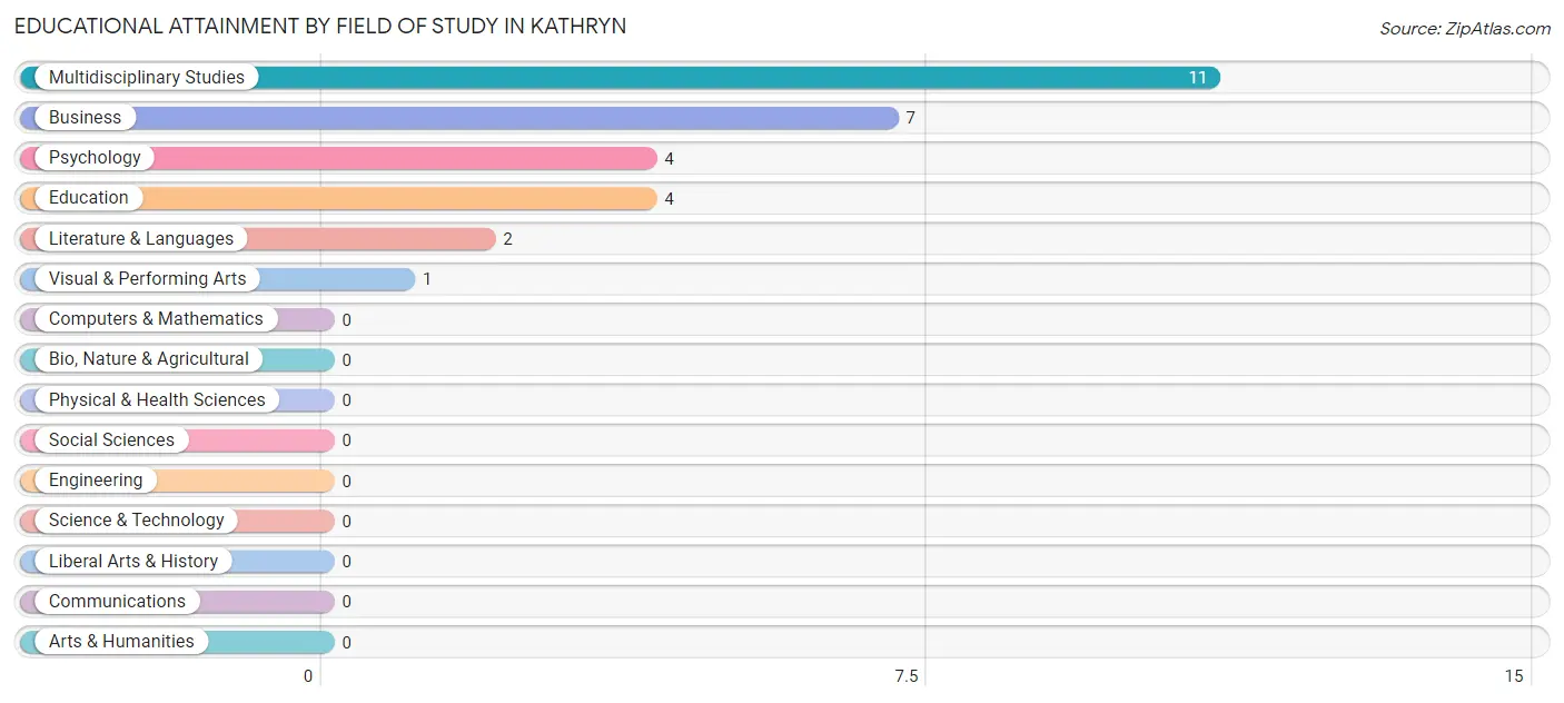 Educational Attainment by Field of Study in Kathryn