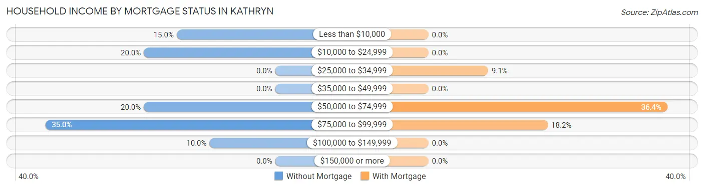Household Income by Mortgage Status in Kathryn