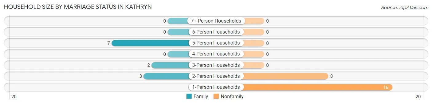 Household Size by Marriage Status in Kathryn