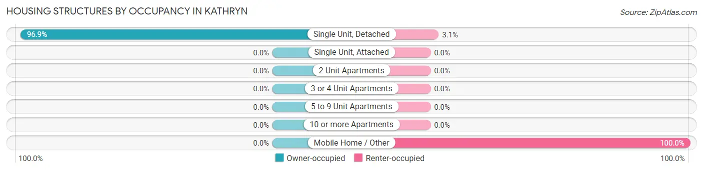 Housing Structures by Occupancy in Kathryn