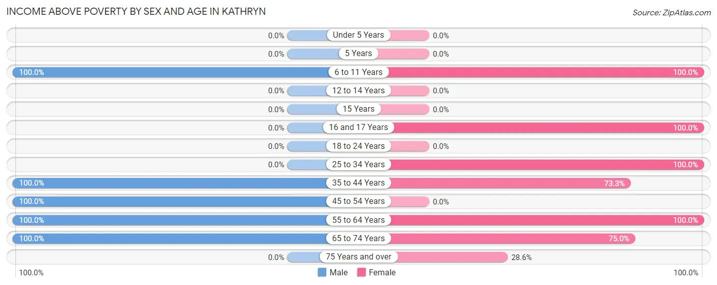 Income Above Poverty by Sex and Age in Kathryn