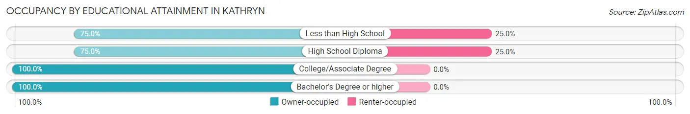 Occupancy by Educational Attainment in Kathryn