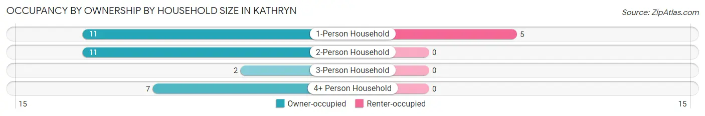 Occupancy by Ownership by Household Size in Kathryn