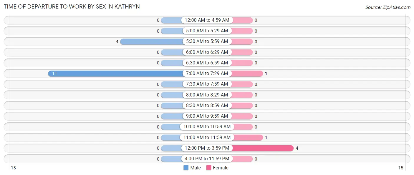 Time of Departure to Work by Sex in Kathryn