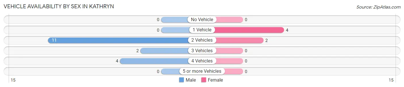 Vehicle Availability by Sex in Kathryn