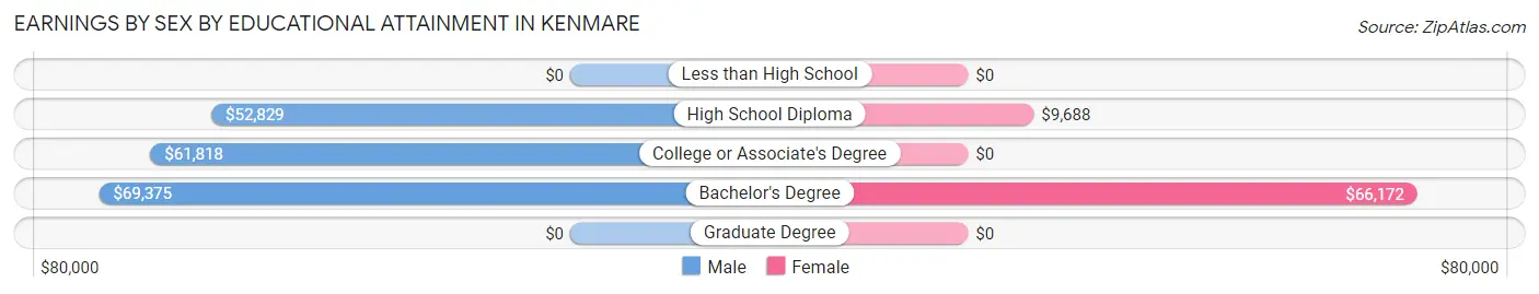 Earnings by Sex by Educational Attainment in Kenmare