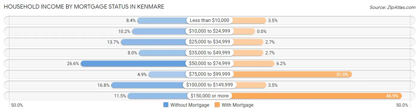 Household Income by Mortgage Status in Kenmare