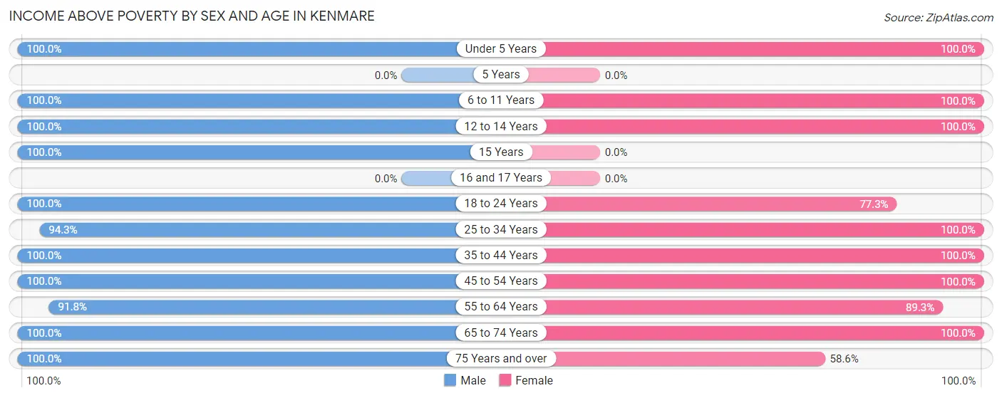 Income Above Poverty by Sex and Age in Kenmare