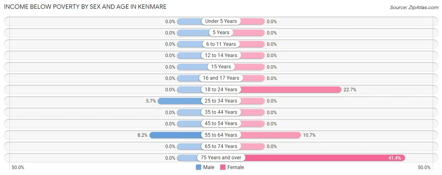 Income Below Poverty by Sex and Age in Kenmare