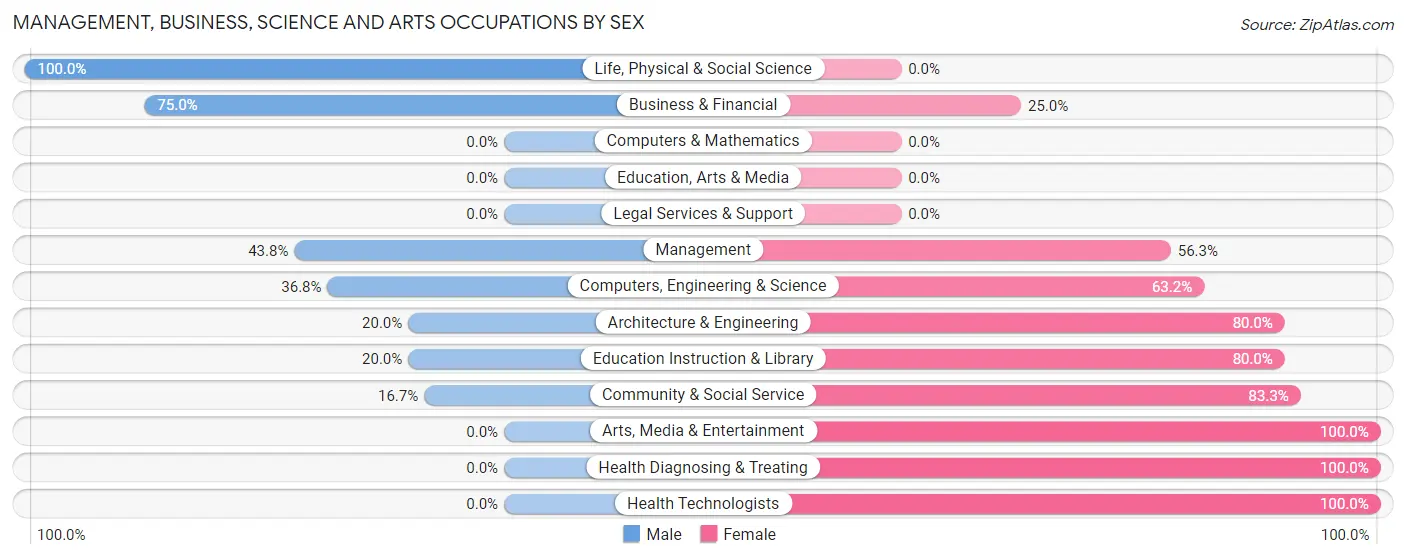 Management, Business, Science and Arts Occupations by Sex in Kenmare