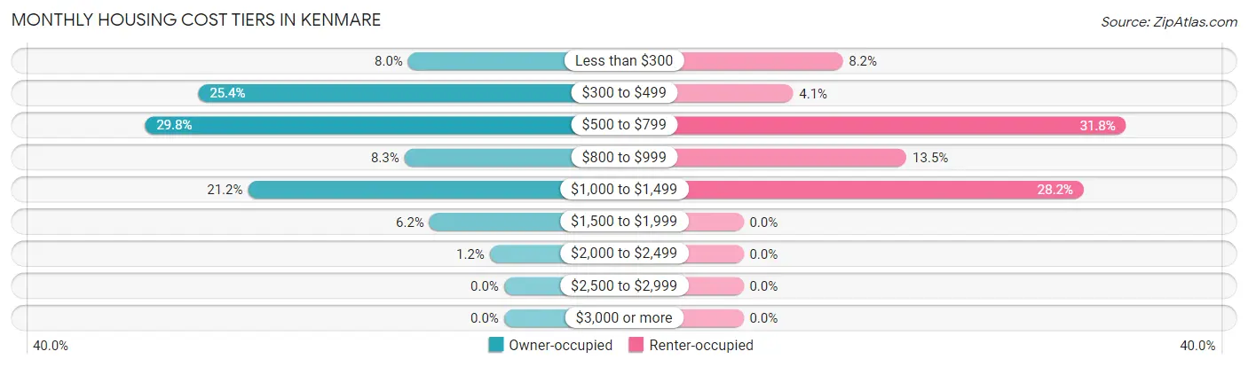 Monthly Housing Cost Tiers in Kenmare