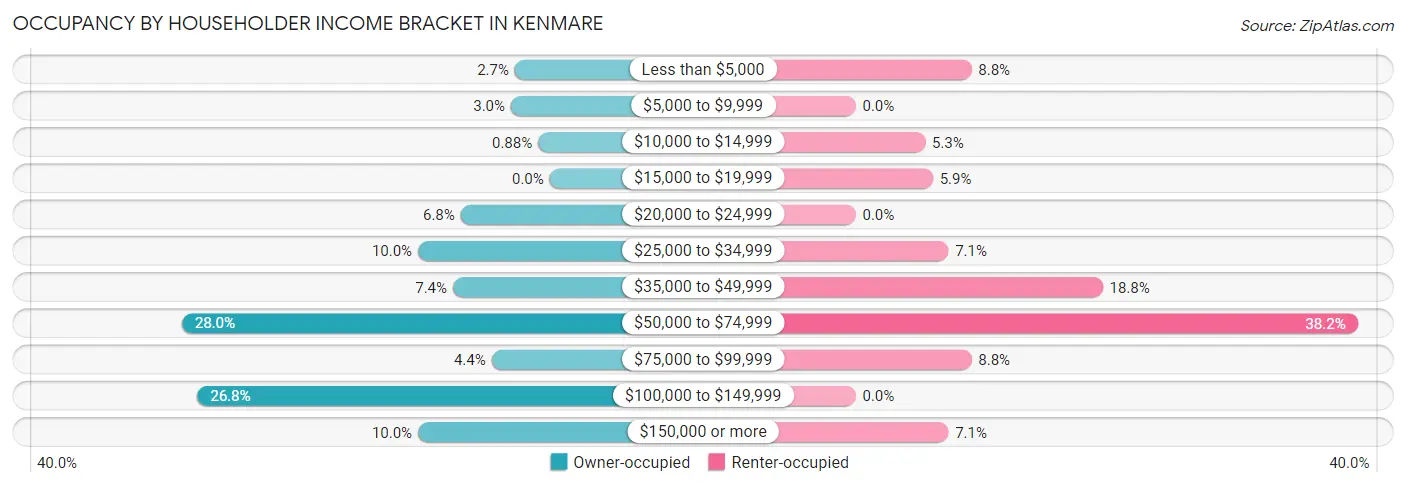 Occupancy by Householder Income Bracket in Kenmare
