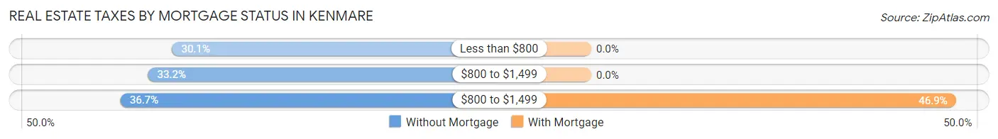 Real Estate Taxes by Mortgage Status in Kenmare