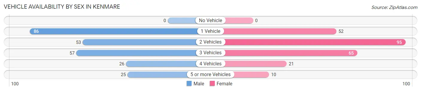 Vehicle Availability by Sex in Kenmare