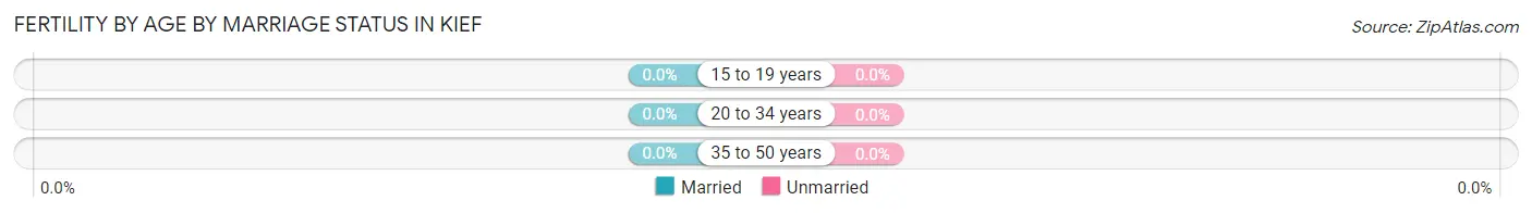 Female Fertility by Age by Marriage Status in Kief