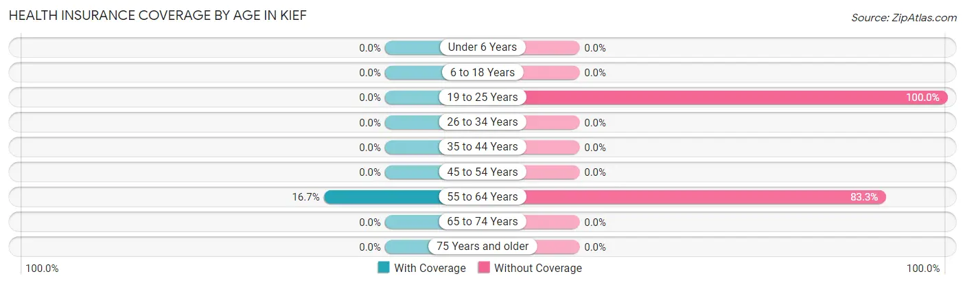 Health Insurance Coverage by Age in Kief