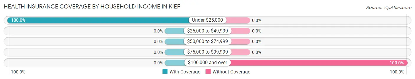 Health Insurance Coverage by Household Income in Kief