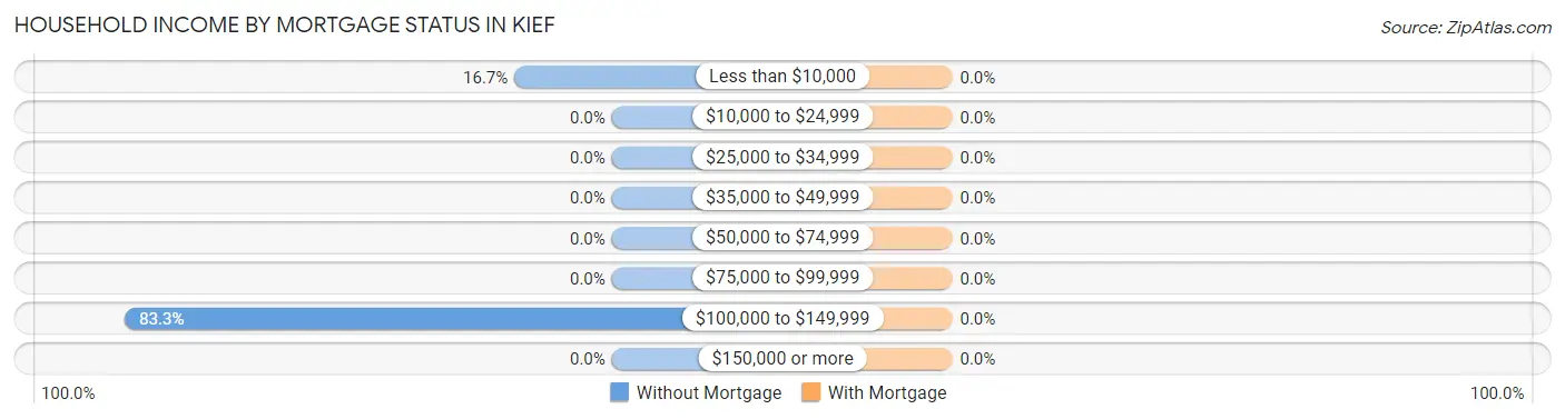 Household Income by Mortgage Status in Kief