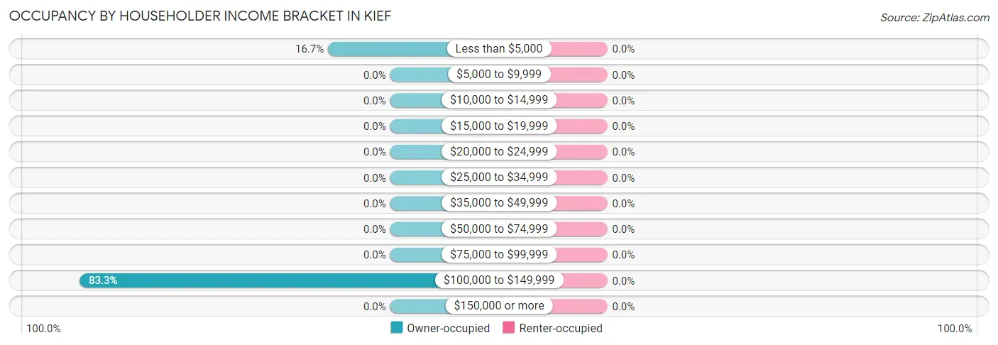 Occupancy by Householder Income Bracket in Kief