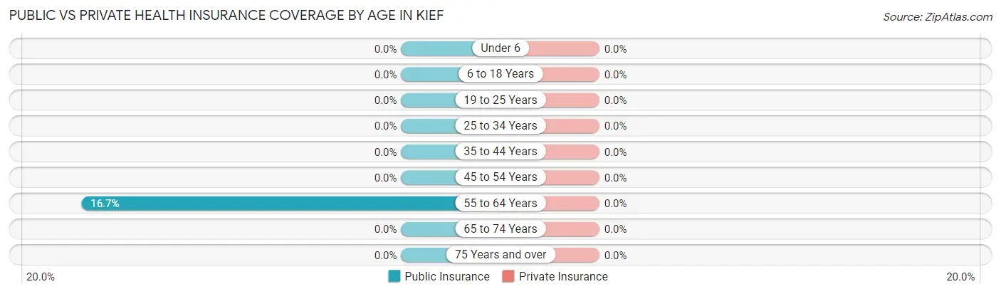Public vs Private Health Insurance Coverage by Age in Kief