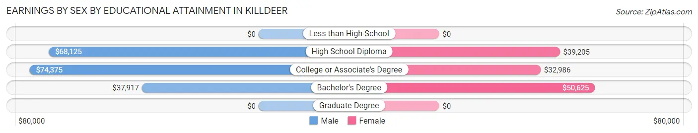 Earnings by Sex by Educational Attainment in Killdeer